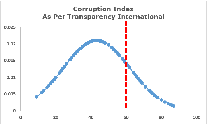 Corruption Index