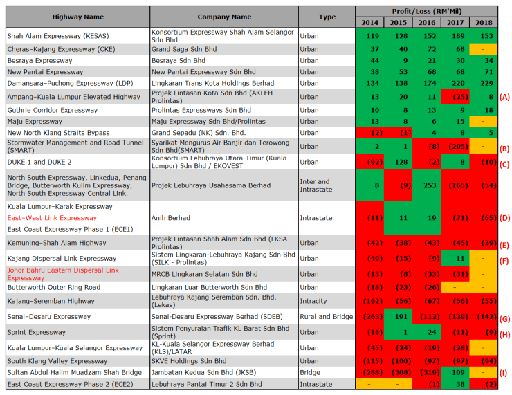 Malaysia Highway Summary