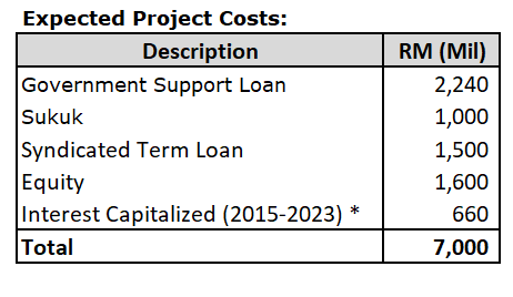 Project Cost