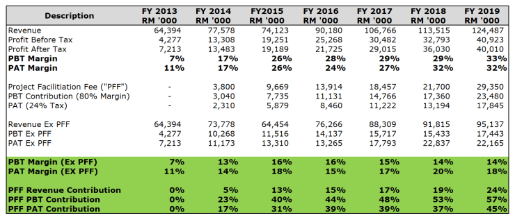 PT Results, Ex PFF